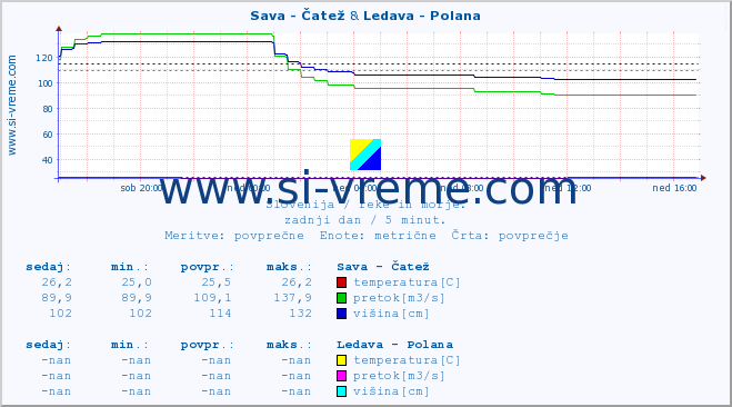 POVPREČJE :: Sava - Čatež & Ledava - Polana :: temperatura | pretok | višina :: zadnji dan / 5 minut.