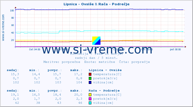 POVPREČJE :: Lipnica - Ovsiše & Rača - Podrečje :: temperatura | pretok | višina :: zadnji dan / 5 minut.