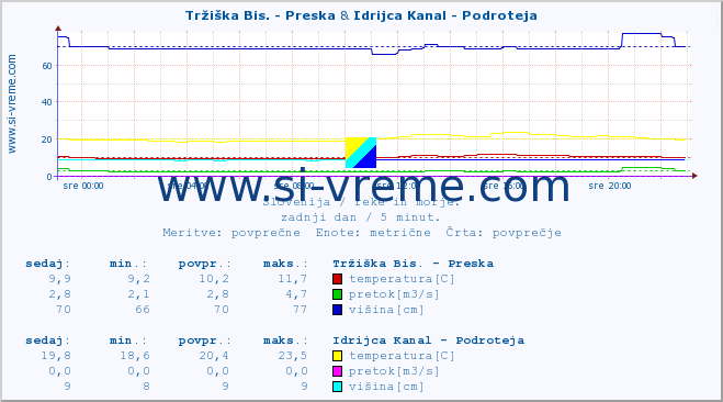 POVPREČJE :: Tržiška Bis. - Preska & Idrijca Kanal - Podroteja :: temperatura | pretok | višina :: zadnji dan / 5 minut.