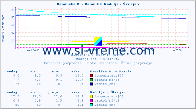 POVPREČJE :: Kamniška B. - Kamnik & Radulja - Škocjan :: temperatura | pretok | višina :: zadnji dan / 5 minut.