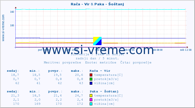 POVPREČJE :: Rača - Vir & Paka - Šoštanj :: temperatura | pretok | višina :: zadnji dan / 5 minut.