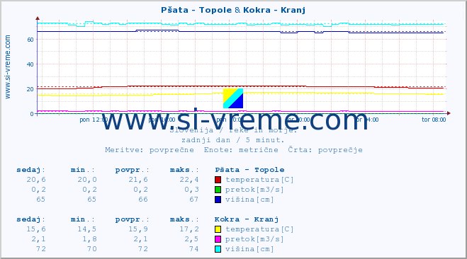 POVPREČJE :: Pšata - Topole & Kokra - Kranj :: temperatura | pretok | višina :: zadnji dan / 5 minut.