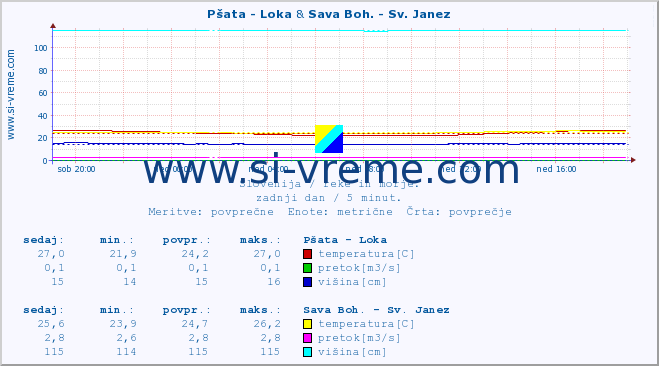 POVPREČJE :: Pšata - Loka & Sava Boh. - Sv. Janez :: temperatura | pretok | višina :: zadnji dan / 5 minut.