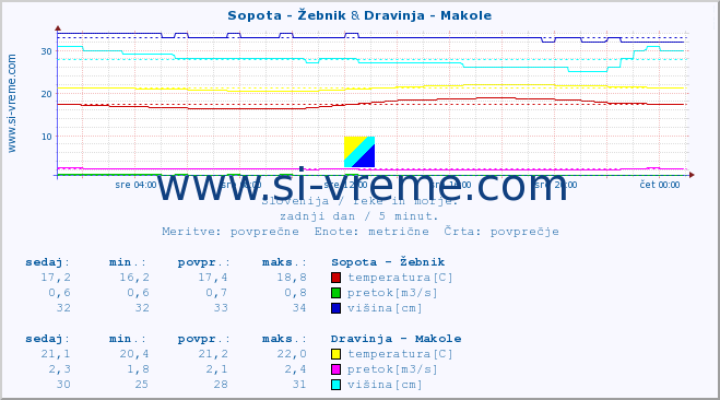 POVPREČJE :: Sopota - Žebnik & Dravinja - Makole :: temperatura | pretok | višina :: zadnji dan / 5 minut.