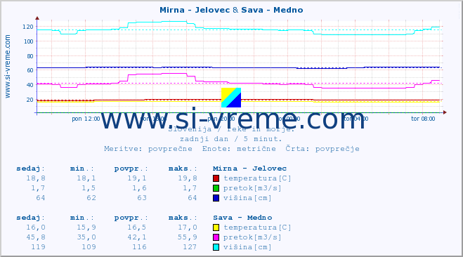 POVPREČJE :: Mirna - Jelovec & Sava - Medno :: temperatura | pretok | višina :: zadnji dan / 5 minut.