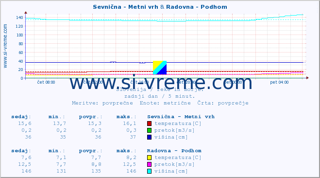 POVPREČJE :: Sevnična - Metni vrh & Radovna - Podhom :: temperatura | pretok | višina :: zadnji dan / 5 minut.