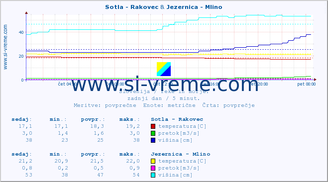 POVPREČJE :: Sotla - Rakovec & Jezernica - Mlino :: temperatura | pretok | višina :: zadnji dan / 5 minut.