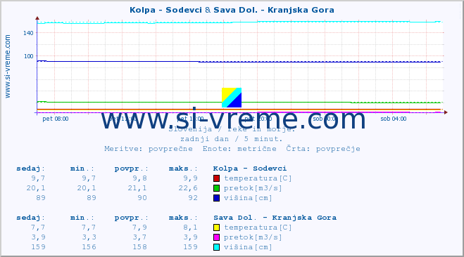 POVPREČJE :: Kolpa - Sodevci & Sava Dol. - Kranjska Gora :: temperatura | pretok | višina :: zadnji dan / 5 minut.