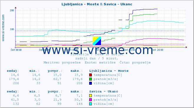 POVPREČJE :: Ljubljanica - Moste & Savica - Ukanc :: temperatura | pretok | višina :: zadnji dan / 5 minut.