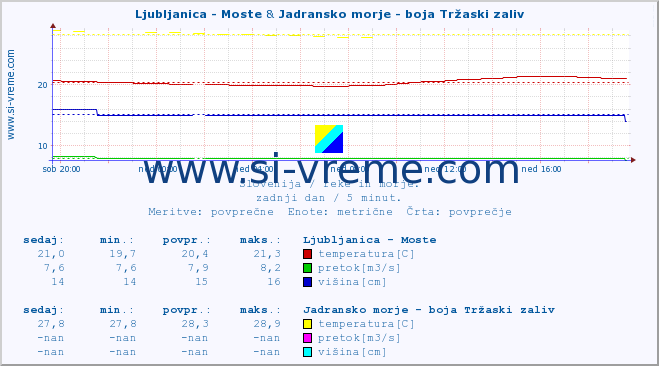 POVPREČJE :: Ljubljanica - Moste & Jadransko morje - boja Tržaski zaliv :: temperatura | pretok | višina :: zadnji dan / 5 minut.