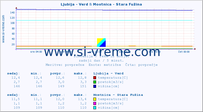 POVPREČJE :: Ljubija - Verd & Mostnica - Stara Fužina :: temperatura | pretok | višina :: zadnji dan / 5 minut.