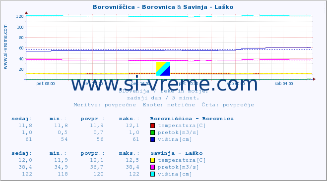 POVPREČJE :: Borovniščica - Borovnica & Savinja - Laško :: temperatura | pretok | višina :: zadnji dan / 5 minut.