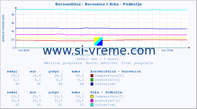 POVPREČJE :: Borovniščica - Borovnica & Krka - Podbočje :: temperatura | pretok | višina :: zadnji dan / 5 minut.