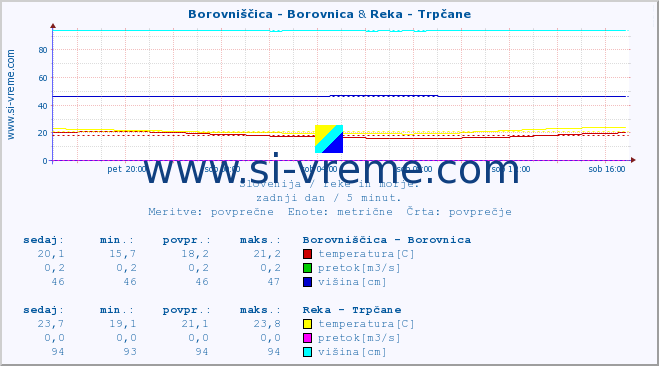 POVPREČJE :: Borovniščica - Borovnica & Reka - Trpčane :: temperatura | pretok | višina :: zadnji dan / 5 minut.
