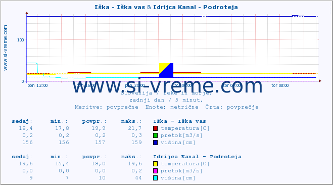 POVPREČJE :: Iška - Iška vas & Idrijca Kanal - Podroteja :: temperatura | pretok | višina :: zadnji dan / 5 minut.