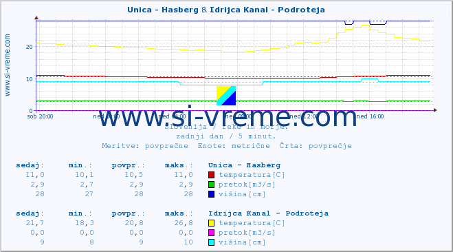 POVPREČJE :: Unica - Hasberg & Idrijca Kanal - Podroteja :: temperatura | pretok | višina :: zadnji dan / 5 minut.