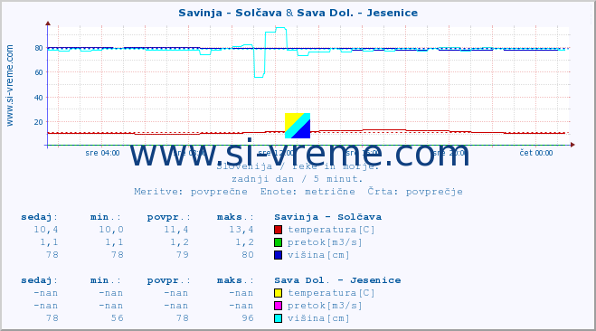 POVPREČJE :: Savinja - Solčava & Sava Dol. - Jesenice :: temperatura | pretok | višina :: zadnji dan / 5 minut.