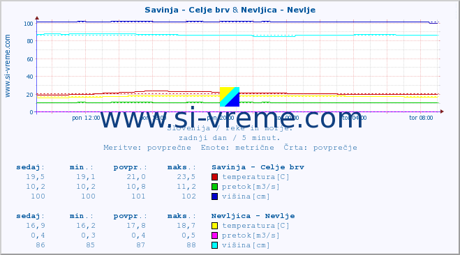 POVPREČJE :: Savinja - Celje brv & Nevljica - Nevlje :: temperatura | pretok | višina :: zadnji dan / 5 minut.