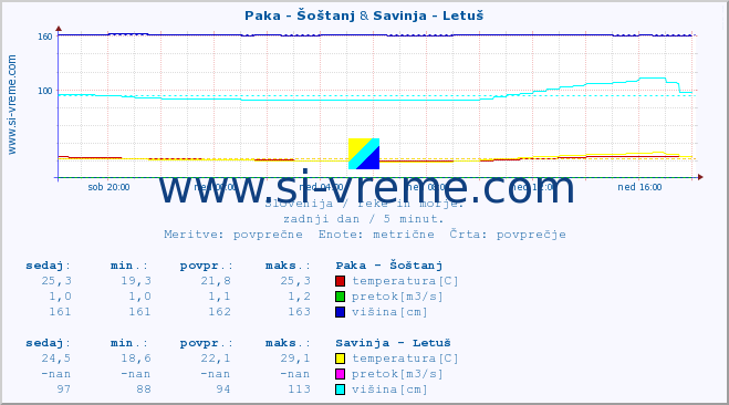 POVPREČJE :: Paka - Šoštanj & Savinja - Letuš :: temperatura | pretok | višina :: zadnji dan / 5 minut.