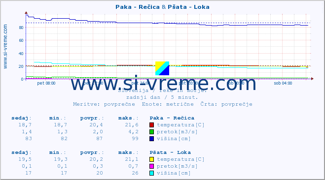 POVPREČJE :: Paka - Rečica & Pšata - Loka :: temperatura | pretok | višina :: zadnji dan / 5 minut.