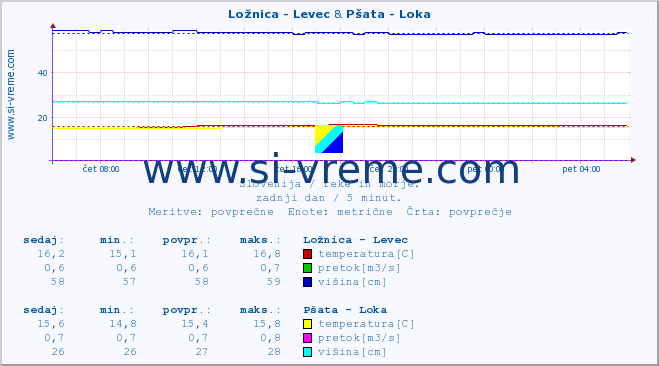 POVPREČJE :: Ložnica - Levec & Pšata - Loka :: temperatura | pretok | višina :: zadnji dan / 5 minut.