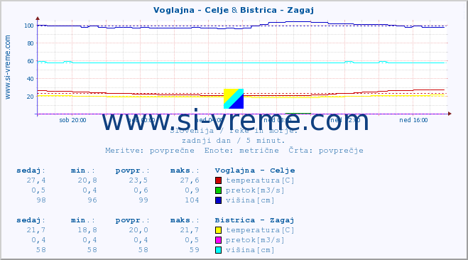 POVPREČJE :: Voglajna - Celje & Bistrica - Zagaj :: temperatura | pretok | višina :: zadnji dan / 5 minut.