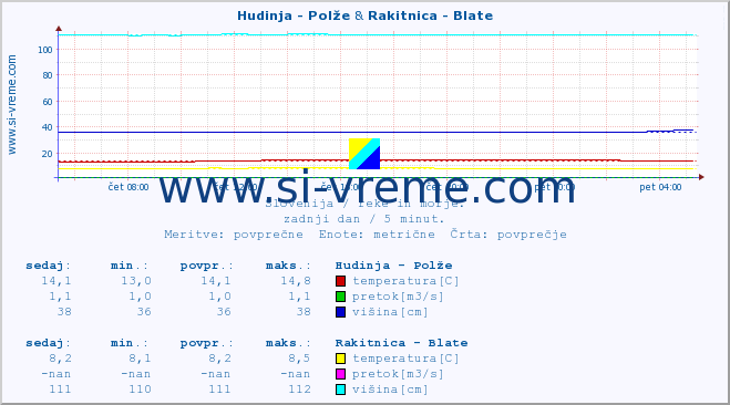 POVPREČJE :: Hudinja - Polže & Rakitnica - Blate :: temperatura | pretok | višina :: zadnji dan / 5 minut.