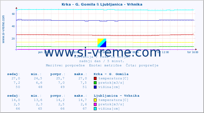 POVPREČJE :: Krka - G. Gomila & Ljubljanica - Vrhnika :: temperatura | pretok | višina :: zadnji dan / 5 minut.