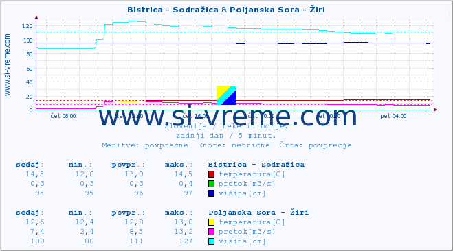 POVPREČJE :: Bistrica - Sodražica & Poljanska Sora - Žiri :: temperatura | pretok | višina :: zadnji dan / 5 minut.