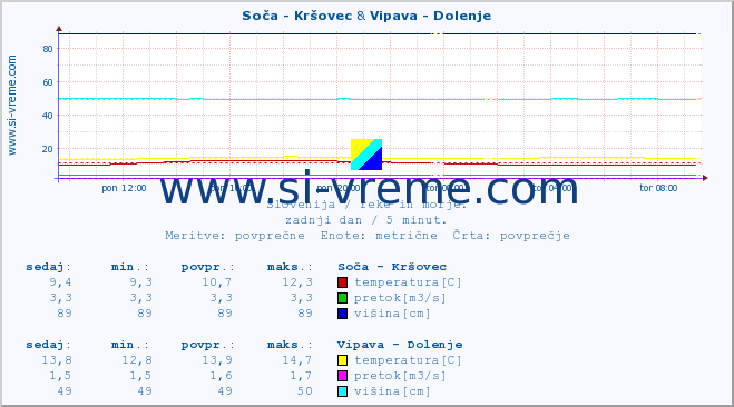 POVPREČJE :: Soča - Kršovec & Vipava - Dolenje :: temperatura | pretok | višina :: zadnji dan / 5 minut.