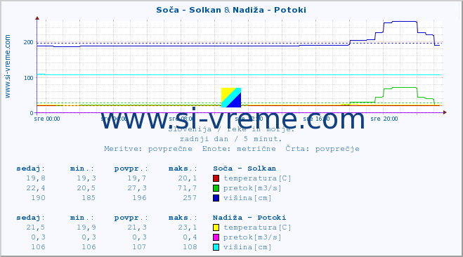 POVPREČJE :: Soča - Solkan & Nadiža - Potoki :: temperatura | pretok | višina :: zadnji dan / 5 minut.