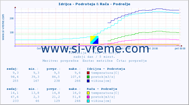 POVPREČJE :: Idrijca - Podroteja & Rača - Podrečje :: temperatura | pretok | višina :: zadnji dan / 5 minut.