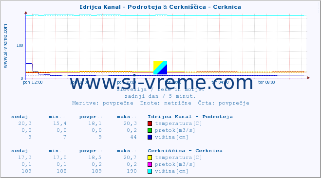 POVPREČJE :: Idrijca Kanal - Podroteja & Cerkniščica - Cerknica :: temperatura | pretok | višina :: zadnji dan / 5 minut.