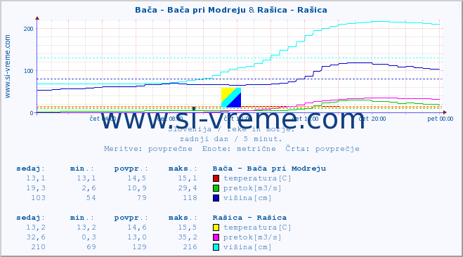 POVPREČJE :: Bača - Bača pri Modreju & Rašica - Rašica :: temperatura | pretok | višina :: zadnji dan / 5 minut.