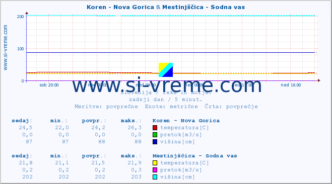 POVPREČJE :: Koren - Nova Gorica & Mestinjščica - Sodna vas :: temperatura | pretok | višina :: zadnji dan / 5 minut.