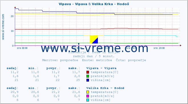 POVPREČJE :: Vipava - Vipava & Velika Krka - Hodoš :: temperatura | pretok | višina :: zadnji dan / 5 minut.