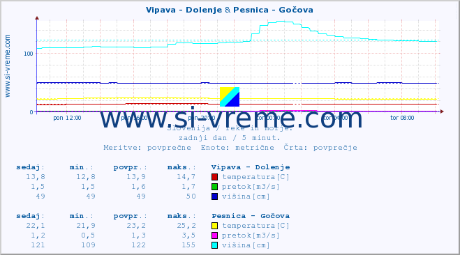 POVPREČJE :: Vipava - Dolenje & Pesnica - Gočova :: temperatura | pretok | višina :: zadnji dan / 5 minut.