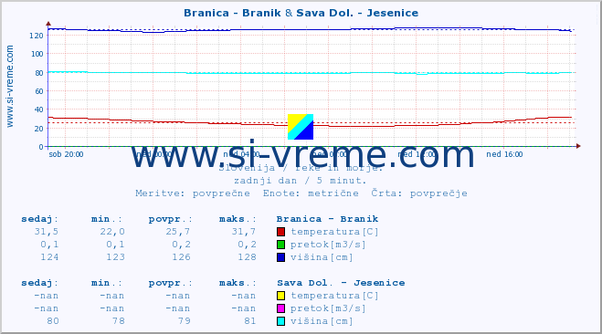 POVPREČJE :: Branica - Branik & Sava Dol. - Jesenice :: temperatura | pretok | višina :: zadnji dan / 5 minut.