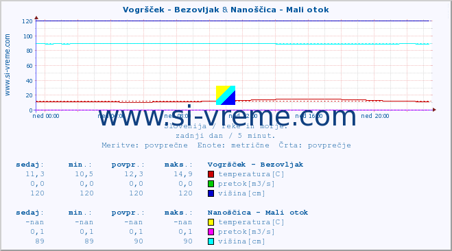 POVPREČJE :: Vogršček - Bezovljak & Nanoščica - Mali otok :: temperatura | pretok | višina :: zadnji dan / 5 minut.