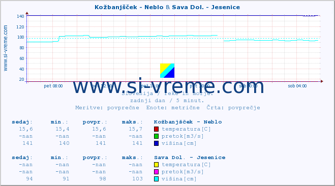 POVPREČJE :: Kožbanjšček - Neblo & Sava Dol. - Jesenice :: temperatura | pretok | višina :: zadnji dan / 5 minut.