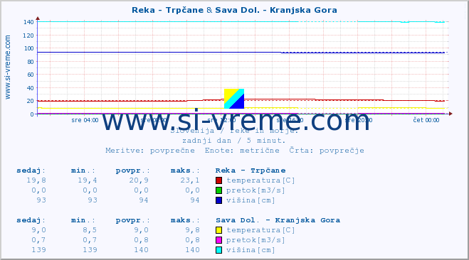 POVPREČJE :: Reka - Trpčane & Sava Dol. - Kranjska Gora :: temperatura | pretok | višina :: zadnji dan / 5 minut.