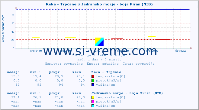 POVPREČJE :: Reka - Trpčane & Jadransko morje - boja Piran (NIB) :: temperatura | pretok | višina :: zadnji dan / 5 minut.