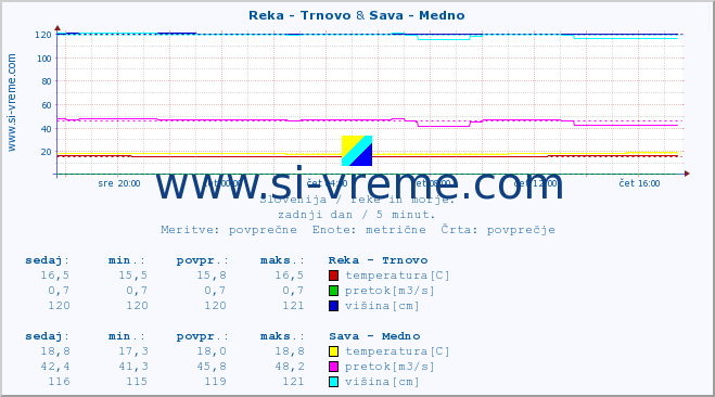 POVPREČJE :: Reka - Trnovo & Sava - Medno :: temperatura | pretok | višina :: zadnji dan / 5 minut.