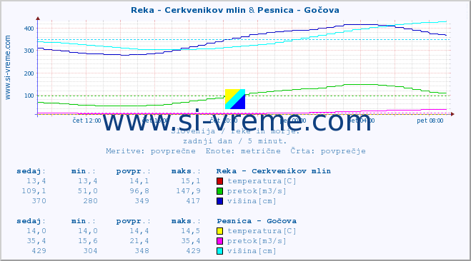 POVPREČJE :: Reka - Cerkvenikov mlin & Pesnica - Gočova :: temperatura | pretok | višina :: zadnji dan / 5 minut.