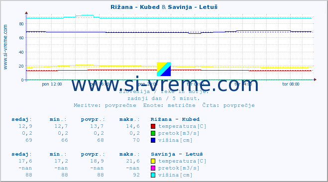 POVPREČJE :: Rižana - Kubed & Savinja - Letuš :: temperatura | pretok | višina :: zadnji dan / 5 minut.