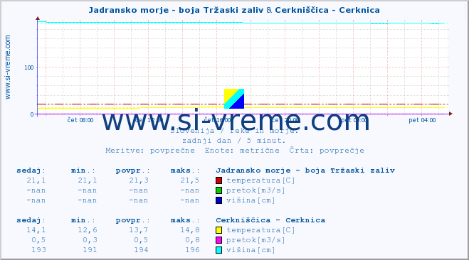 POVPREČJE :: Jadransko morje - boja Tržaski zaliv & Cerkniščica - Cerknica :: temperatura | pretok | višina :: zadnji dan / 5 minut.