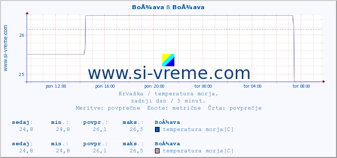 POVPREČJE :: BoÅ¾ava & BoÅ¾ava :: temperatura morja :: zadnji dan / 5 minut.