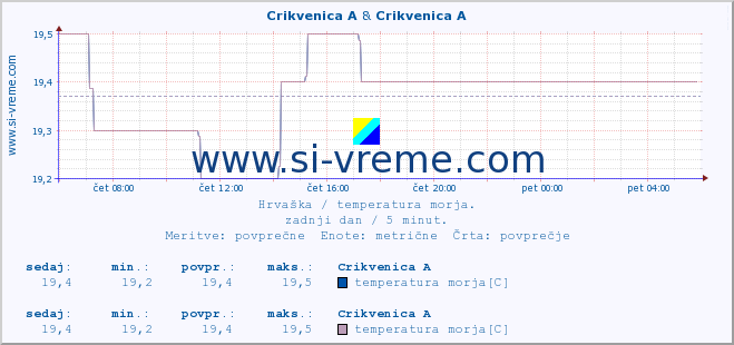 POVPREČJE :: Crikvenica A & Crikvenica A :: temperatura morja :: zadnji dan / 5 minut.