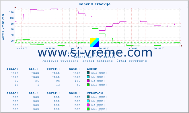 POVPREČJE :: Koper & Trbovlje :: SO2 | CO | O3 | NO2 :: zadnji dan / 5 minut.