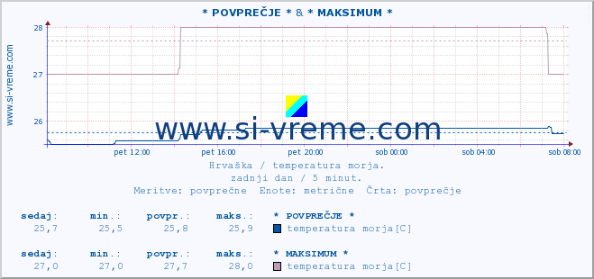 POVPREČJE :: Krk & Mljet-otvoreno more* A :: temperatura morja :: zadnji dan / 5 minut.